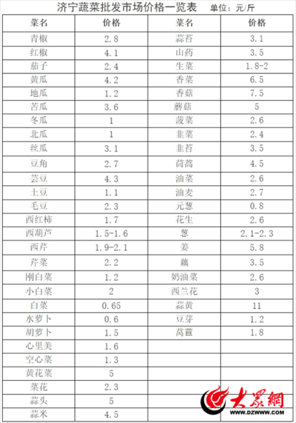 蔬菜批发价格怎么查询_蔬菜进货渠道有哪些