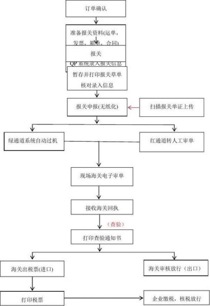 报关流程怎么走_报关费用怎么算
