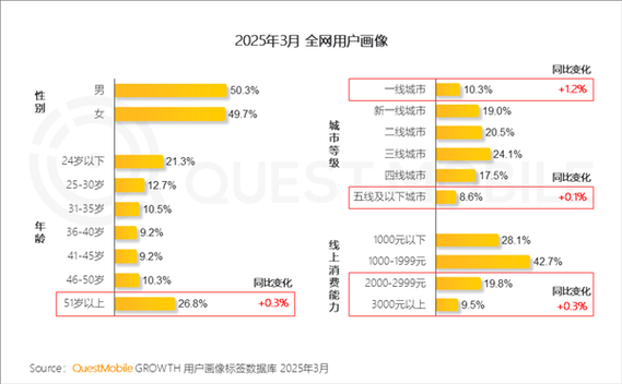 移动互联网年龄结构_用户行为差异