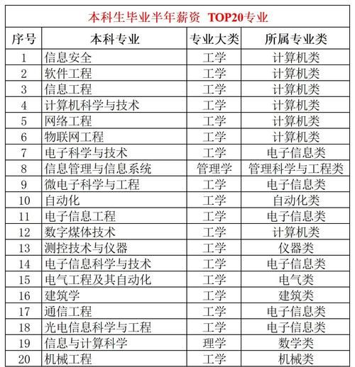 2020年就业前景好的专业有哪些_哪些专业毕业后工资高