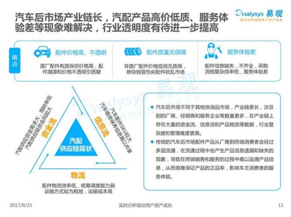 汽车后市场怎么做线上推广_汽配电商如何精准获客
