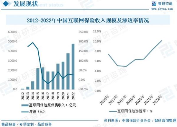 互联网保险发展趋势_如何挑选靠谱产品