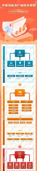 氢能未来前景如何_氢能产业链投资机会
