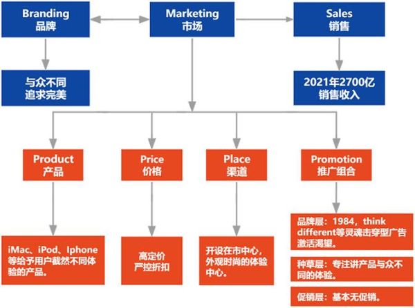 苹果公司行业分析_苹果公司未来发展方向