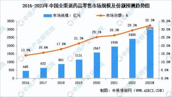 医药零售行业现状_药店如何转型