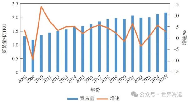 集装箱运输发展前景如何_未来十年趋势
