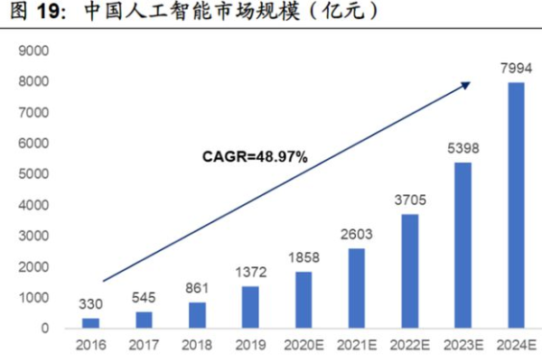人工智能市场前景_人工智能行业前景如何