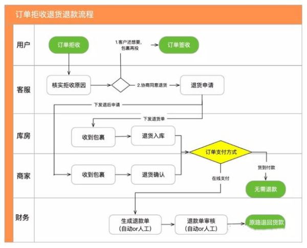 手机购物怎么退款_移动电商退货流程