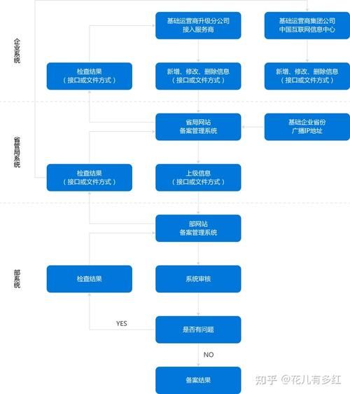 网站备案流程_需要哪些材料