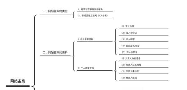 网站备案流程_需要哪些材料