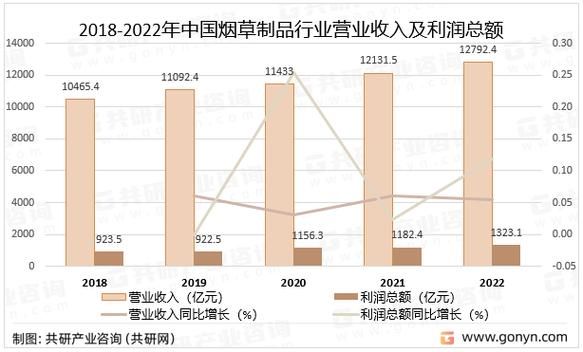 烟草行业未来五年发展趋势_烟草行业分析报告