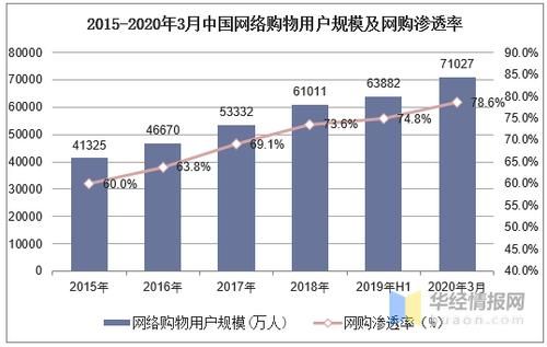 互联网购物人数有多少_网购人群增长趋势