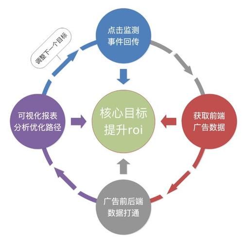 互联网营销怎么做_如何提升ROI
