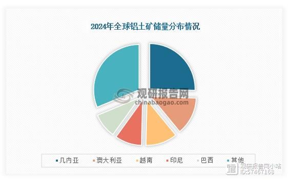 铝土矿价格走势_全球铝土矿储量分布