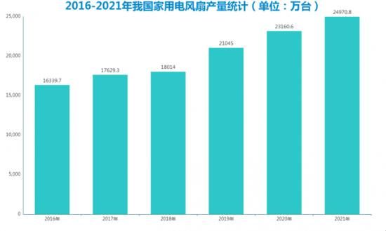 风扇行业未来五年发展趋势_风扇市场容量有多大