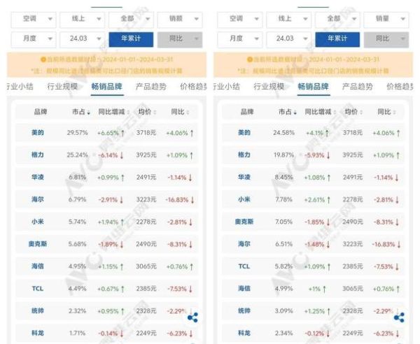 2017年空调销量排行榜_空调市场为何突然爆发