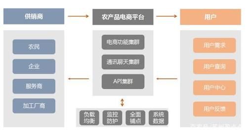 互联网农业流通模式有哪些_如何落地