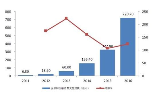 2016互联网金融现状_未来发展趋势