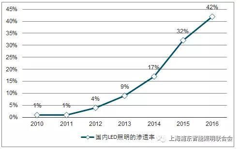 LED灯具发展前景如何_LED灯具未来趋势