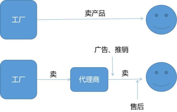 产业互联网代理怎么做_产业互联网代理盈利模式