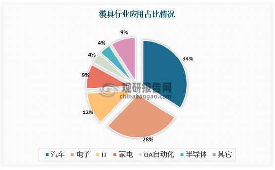 中国模具行业现状_未来五年发展趋势