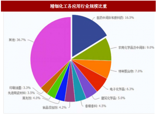 精细化工前景如何_精细化工行业未来发展趋势