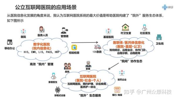互联网医疗项目是什么_互联网医疗怎么盈利