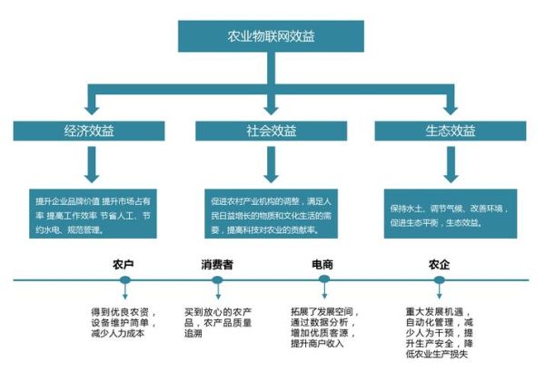 互联网农业怎么做_智慧农业如何盈利