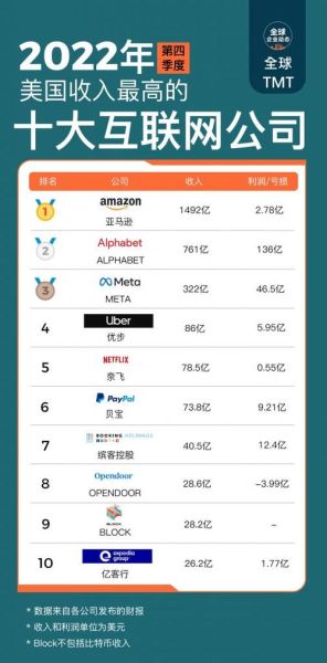 美国互联网企业有哪些_美国互联网公司排名