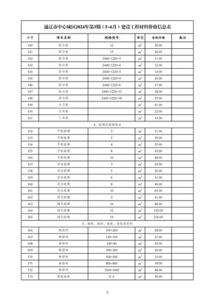 建筑材料价格走势_环保建材有哪些