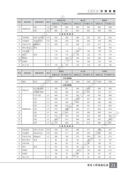 建筑材料价格走势_环保建材有哪些