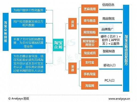 互联网众筹平台有哪些_众筹平台怎么选