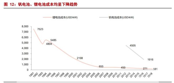 钒电池市场前景如何_2024年投资机会在哪