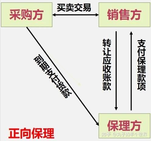 保理业务如何操作_保理融资有哪些风险