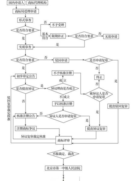 商标注册流程及费用_商标行业前景如何