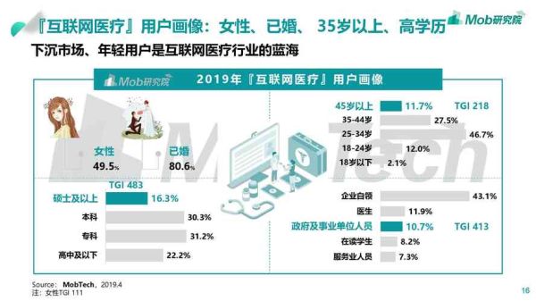 互联网医疗目标市场有哪些_互联网医疗用户画像怎么做