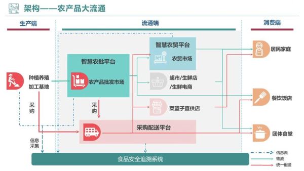 农产品流通成本高怎么办_农产品流通渠道有哪些