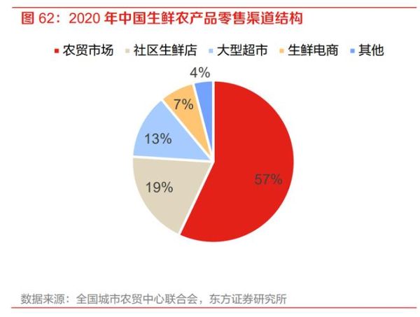 农产品流通成本高怎么办_农产品流通渠道有哪些