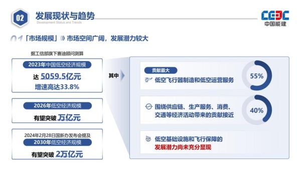 通用航空发展前景如何_低空经济有哪些新机遇