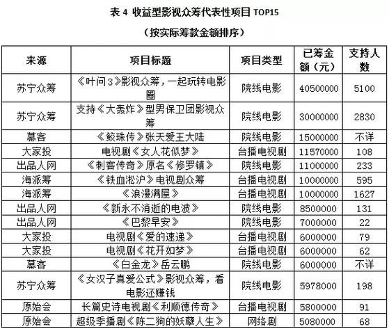 影视剧如何融资_网络影视众筹靠谱吗