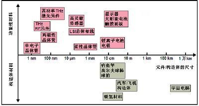 石墨烯发展前景_石墨烯有哪些应用