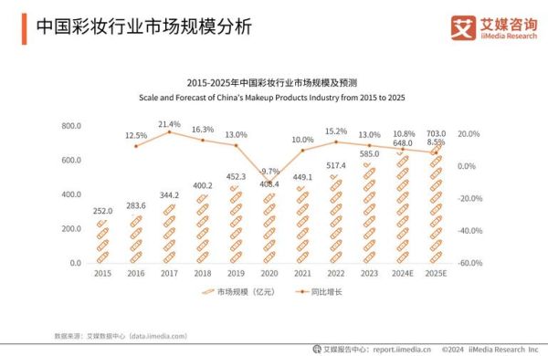 化妆品行业前景怎么样_2024还能入局吗