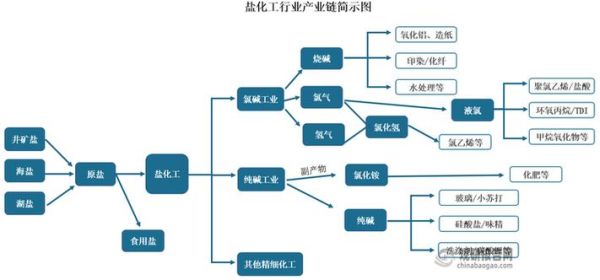 制盐行业现状分析_未来发展趋势