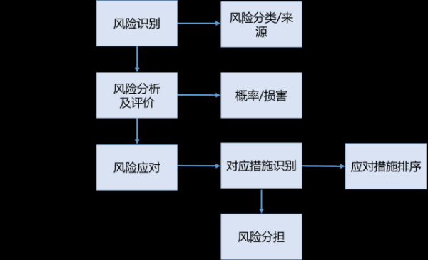 互联网融资风险管理现状_如何识别风险