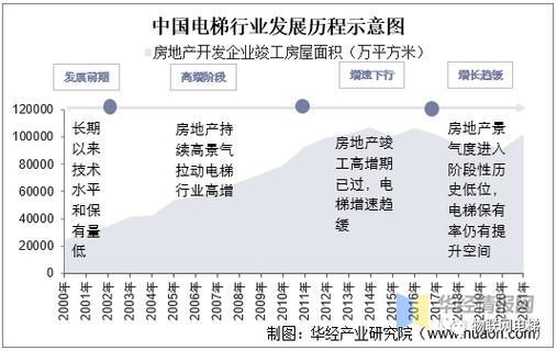 电梯行业未来趋势_电梯市场发展前景如何