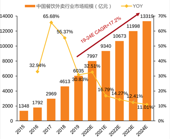 外卖行业未来发展趋势_外卖平台如何盈利