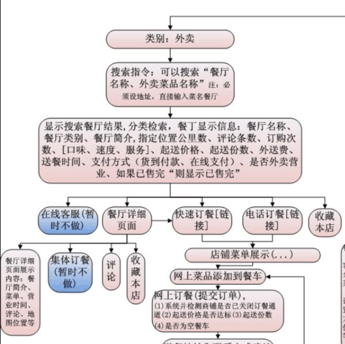 餐饮如何结合互联网_外卖平台怎么选