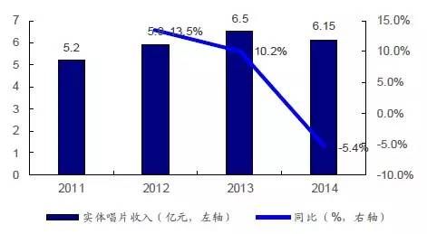 移动互联网时代唱片为什么衰退_唱片公司如何自救
