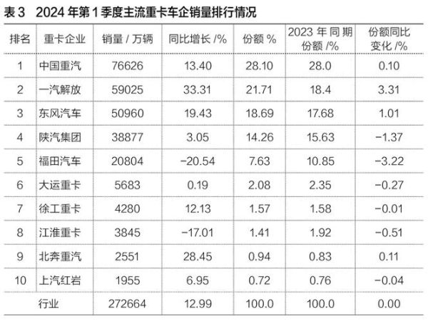 重卡行业前景怎么样_2024重卡销量还会涨吗