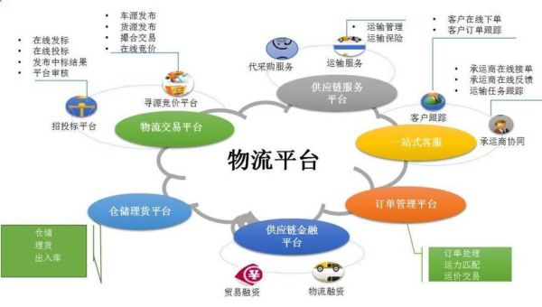 互联网加物流行业如何盈利_互联网加物流行业有哪些新模式